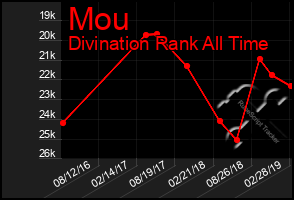 Total Graph of Mou