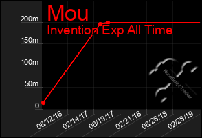 Total Graph of Mou