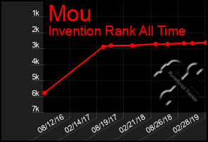 Total Graph of Mou