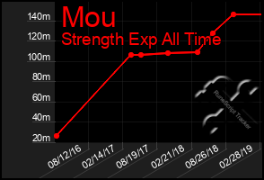 Total Graph of Mou