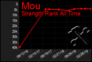 Total Graph of Mou