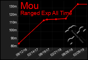 Total Graph of Mou