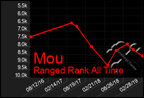 Total Graph of Mou