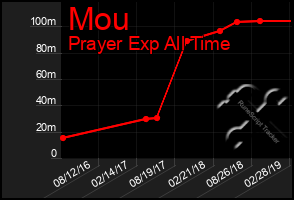 Total Graph of Mou