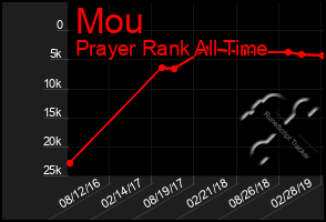 Total Graph of Mou