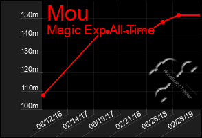 Total Graph of Mou