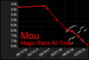 Total Graph of Mou