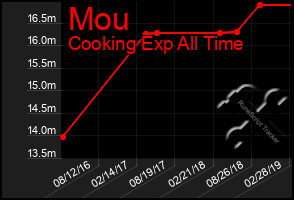 Total Graph of Mou