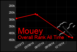 Total Graph of Mouey