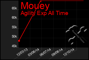 Total Graph of Mouey