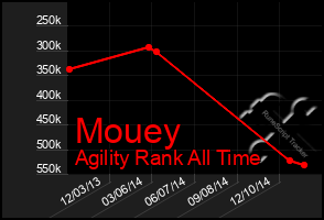 Total Graph of Mouey