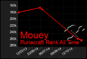 Total Graph of Mouey