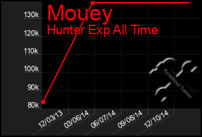 Total Graph of Mouey