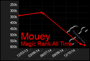 Total Graph of Mouey