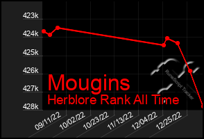Total Graph of Mougins