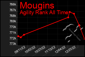 Total Graph of Mougins