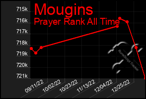 Total Graph of Mougins