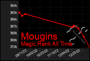 Total Graph of Mougins