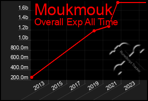 Total Graph of Moukmouk