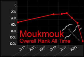 Total Graph of Moukmouk