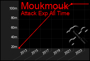 Total Graph of Moukmouk