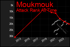 Total Graph of Moukmouk