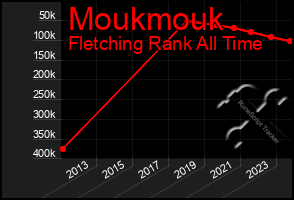 Total Graph of Moukmouk