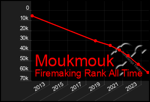 Total Graph of Moukmouk