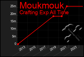 Total Graph of Moukmouk