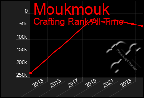 Total Graph of Moukmouk