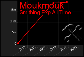 Total Graph of Moukmouk