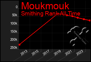 Total Graph of Moukmouk