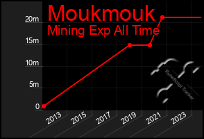 Total Graph of Moukmouk