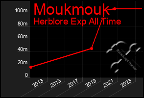 Total Graph of Moukmouk