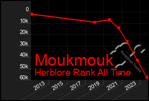 Total Graph of Moukmouk