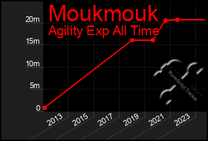 Total Graph of Moukmouk