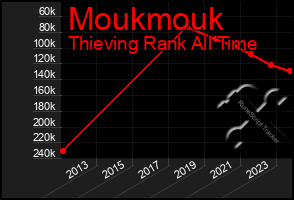 Total Graph of Moukmouk