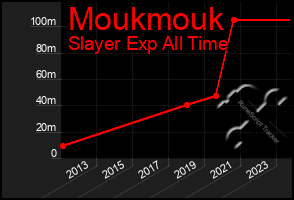 Total Graph of Moukmouk