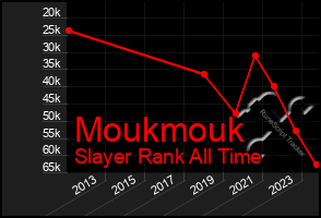 Total Graph of Moukmouk