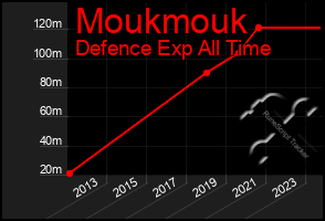 Total Graph of Moukmouk