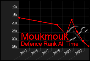 Total Graph of Moukmouk