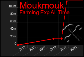 Total Graph of Moukmouk