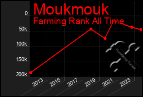 Total Graph of Moukmouk