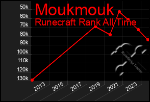 Total Graph of Moukmouk