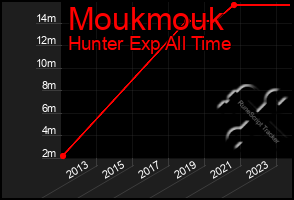 Total Graph of Moukmouk