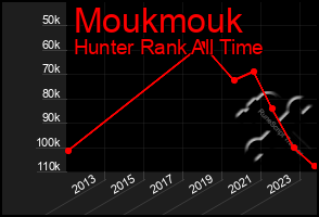 Total Graph of Moukmouk