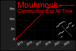 Total Graph of Moukmouk