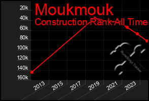 Total Graph of Moukmouk