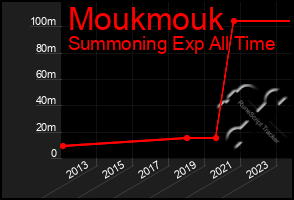 Total Graph of Moukmouk