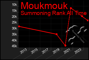 Total Graph of Moukmouk